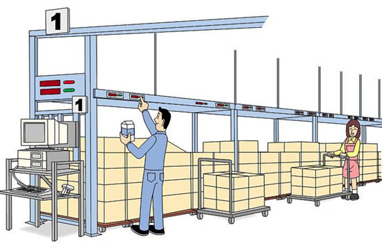 電子標簽揀選系統為什么越來越受重視?