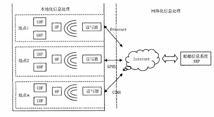 雙頻讀寫器網絡架構